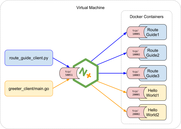 +GRPC +osi. Python микросервисы с GRPC. Deploying. Nginx microservice API Gateway.