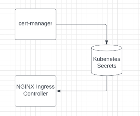 Automating Certificate Management in a Kubernetes Environment 지락문화예술공작단
