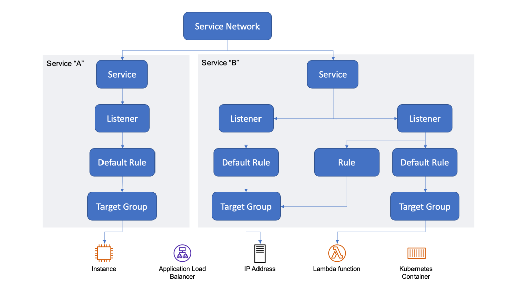 amazon-vpc-lattice